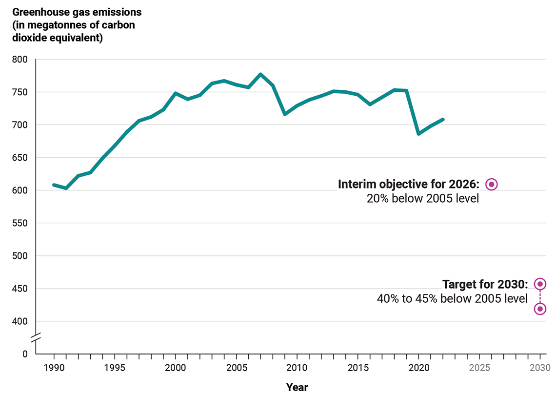 Canada’s greenhouse gas emissions from 1990 to 2022, the 2026 interim objective, and the 2030 target