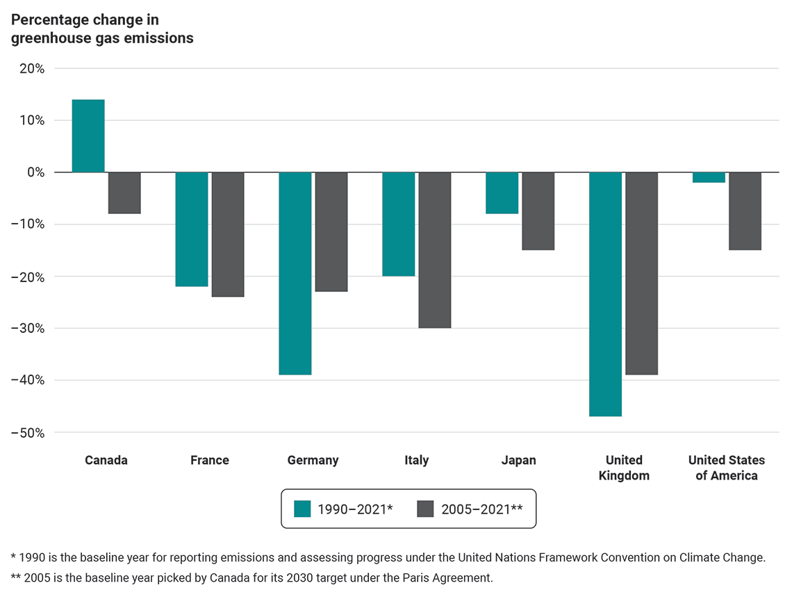 Comparison of greenhouse gas emissions reductions in Group of Seven countries (1990–2021 and 2005–2021)