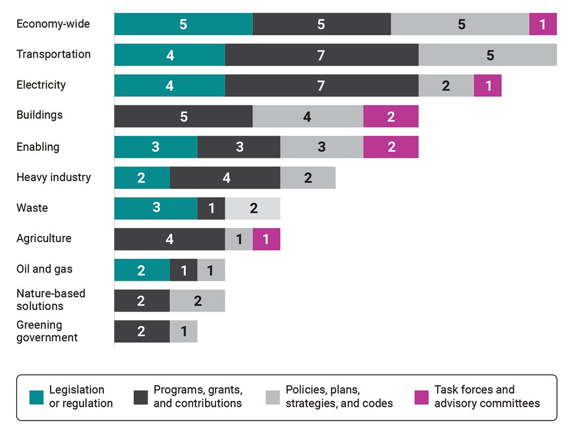 Outline of measures advanced in different sectors