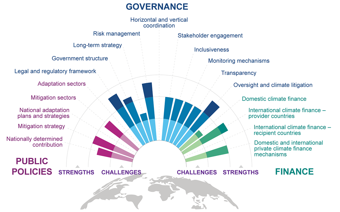 Canada’s assessment results showing 19 criteria under 3 axes