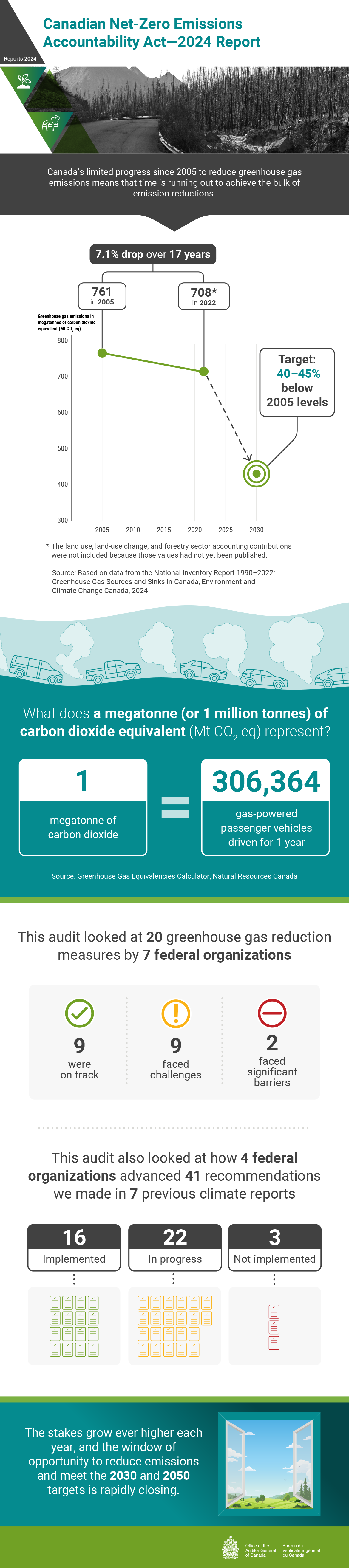 Infographic about the 2024 audit report on the Canadian Net-Zero Emissions Accountability Act—2024 Report