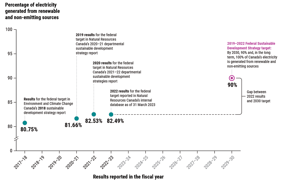 Results reported since 2018 on progress towards the 2030 clean power generation target