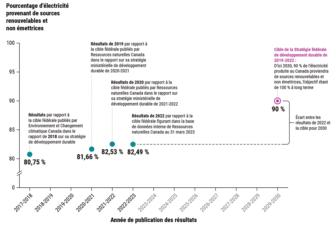 Les résultats communiqués depuis 2018 sur les progrès vers l’atteinte d’ici 2030 de la cible de production d’énergie propre