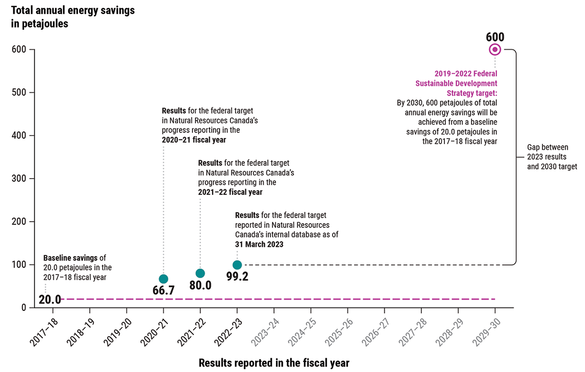 Results reported since 2018 on progress towards achieving the 2030 energy efficiency target