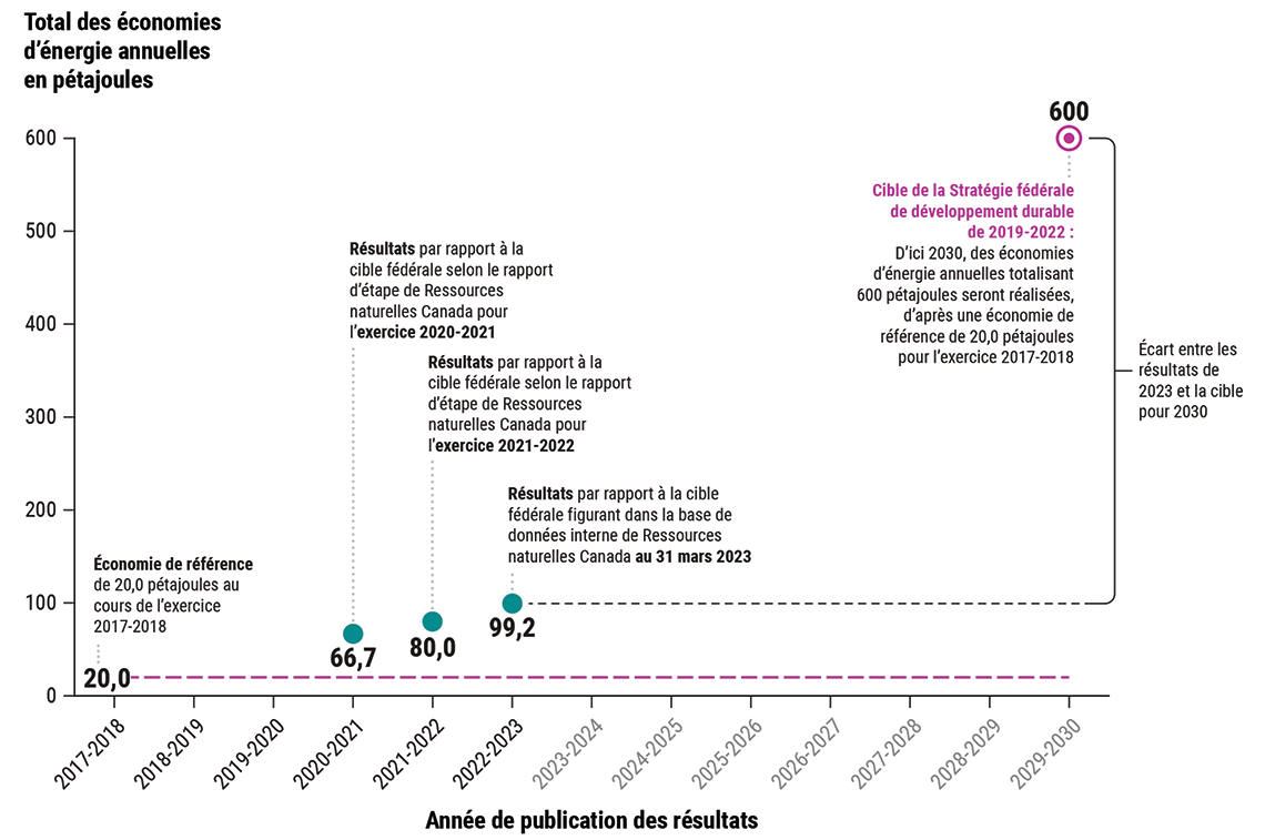 Les résultats communiqués depuis 2018 sur les progrès vers l’atteinte d’ici 2030 de la cible d’efficacité énergétique