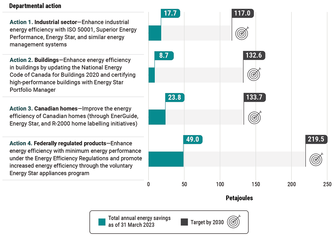 Total annual energy savings as of 31 March 2023 and targets by 2030