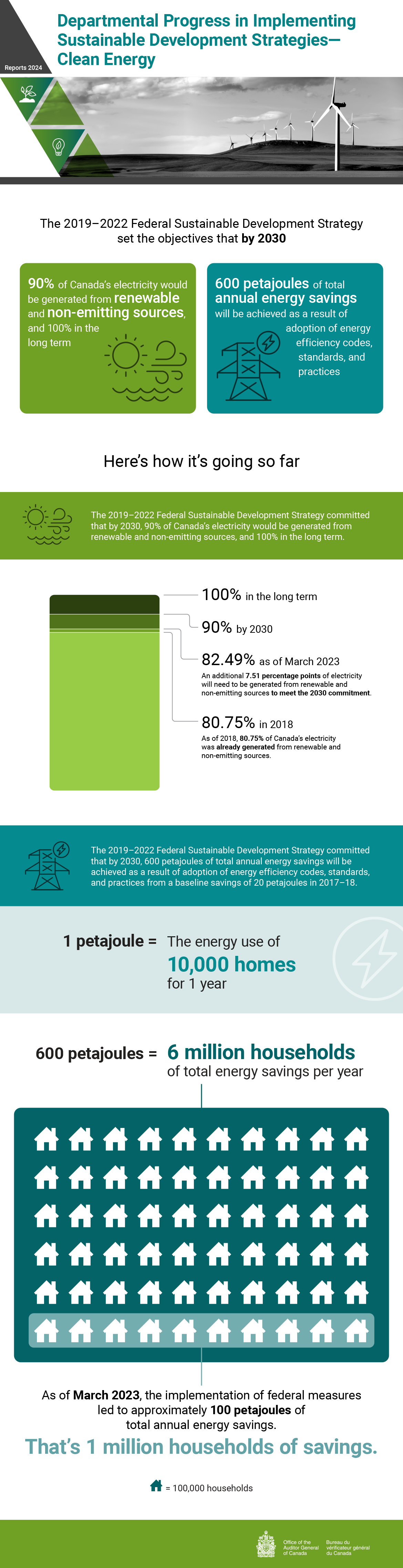 Infographic about the 2024 audit report on Departmental Progress in Implementing Sustainable Development Strategies—Clean Energy