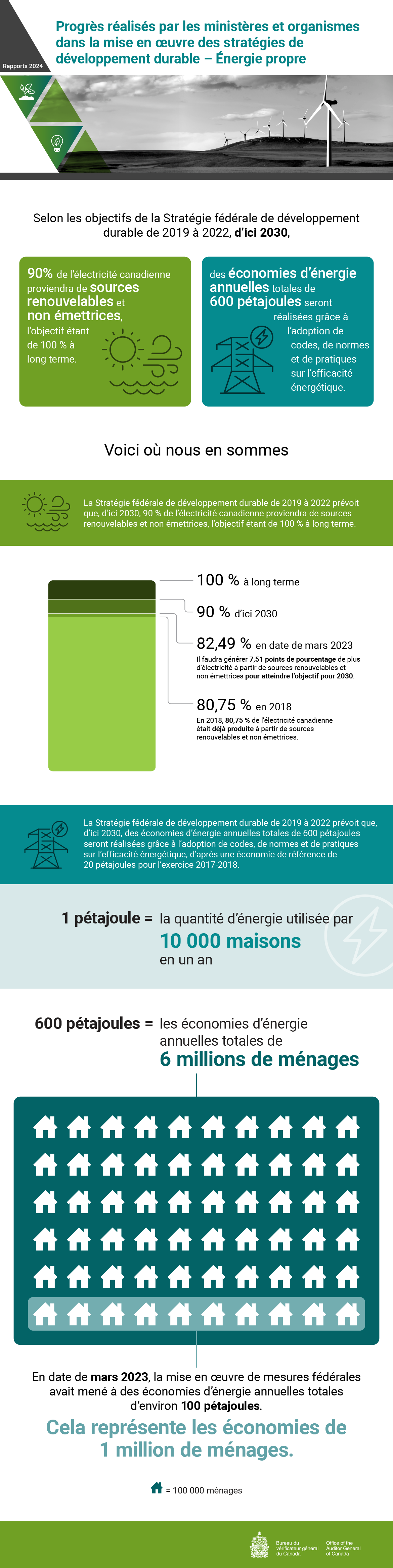 Infographie au sujet du rapport d’audit de 2024 sur les progrès réalisés par les ministères et organismes dans la mise en œuvre des stratégies de développement durable – Énergie propre