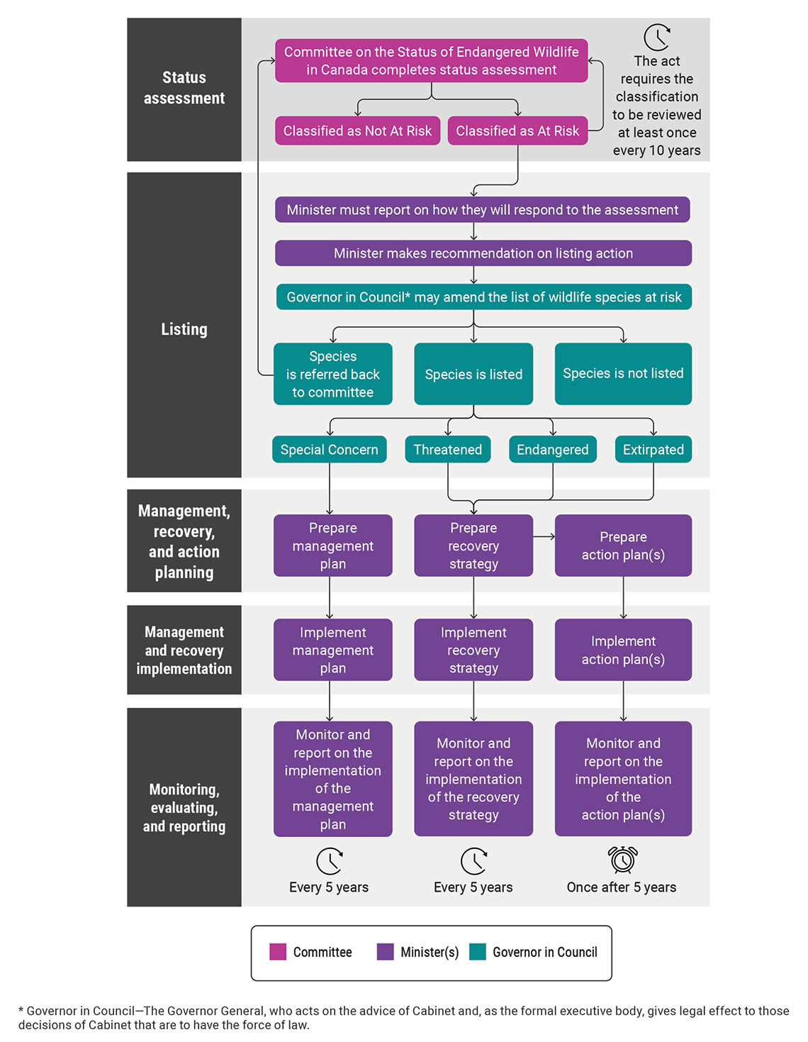 Elements of the Species at Risk Act process