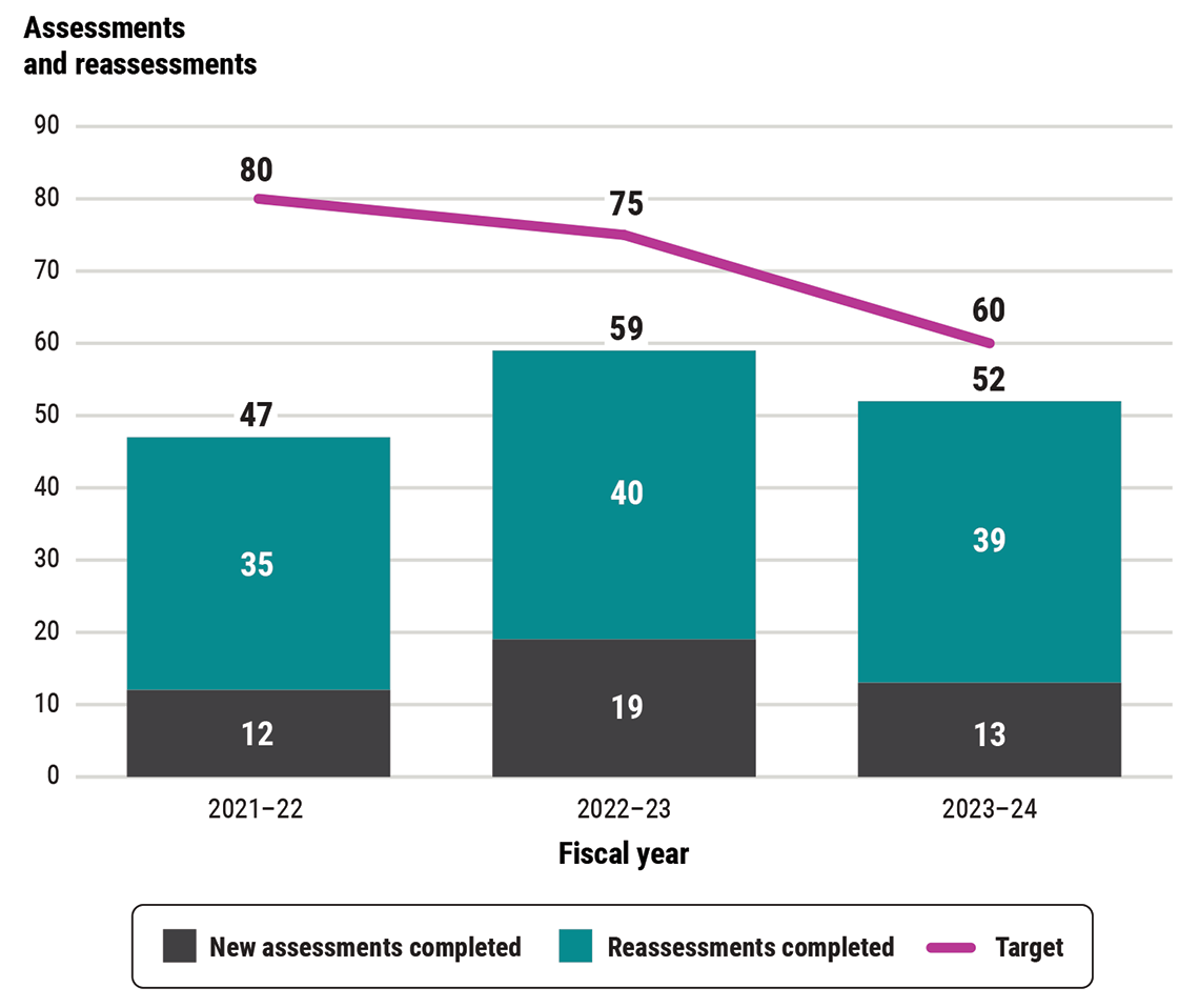 Target for and actual number of assessments and reassessments by fiscal year from 2021–22 to 2023–24