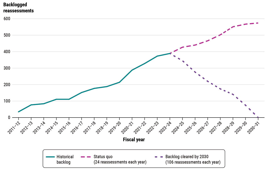 Number of historical and potential backlogged reassessments from 2011–12 to 2030–31