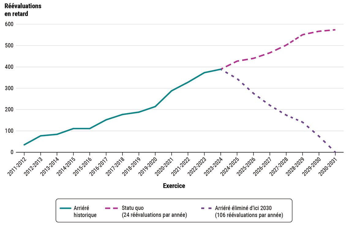 Le nombre historique et potentiel de réévaluations en attente de 2011‑2012  à 2030‑2031