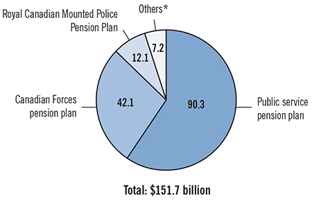 pie chart