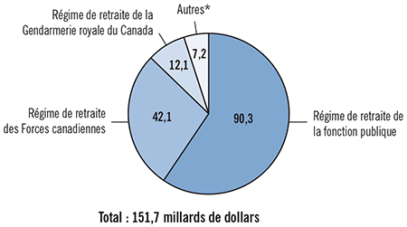 diagramme à secteurs