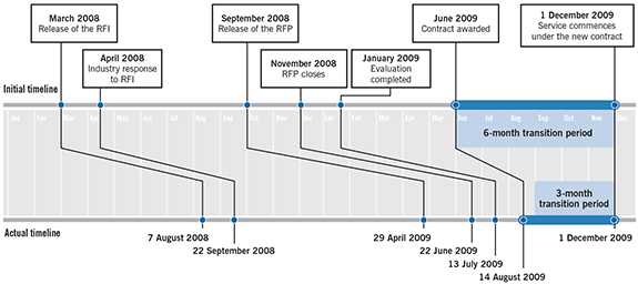 timeline