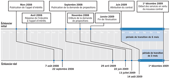 calendrier linéaire