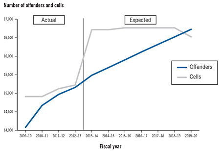 line graph