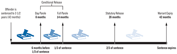 timeline