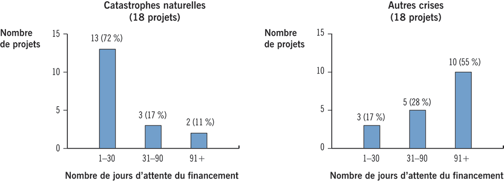 Diagramme à barres qui montre le délai de financement pour 18 projets concernant les catastrophes naturelles et pour 18 projets au sujet d’autres crises