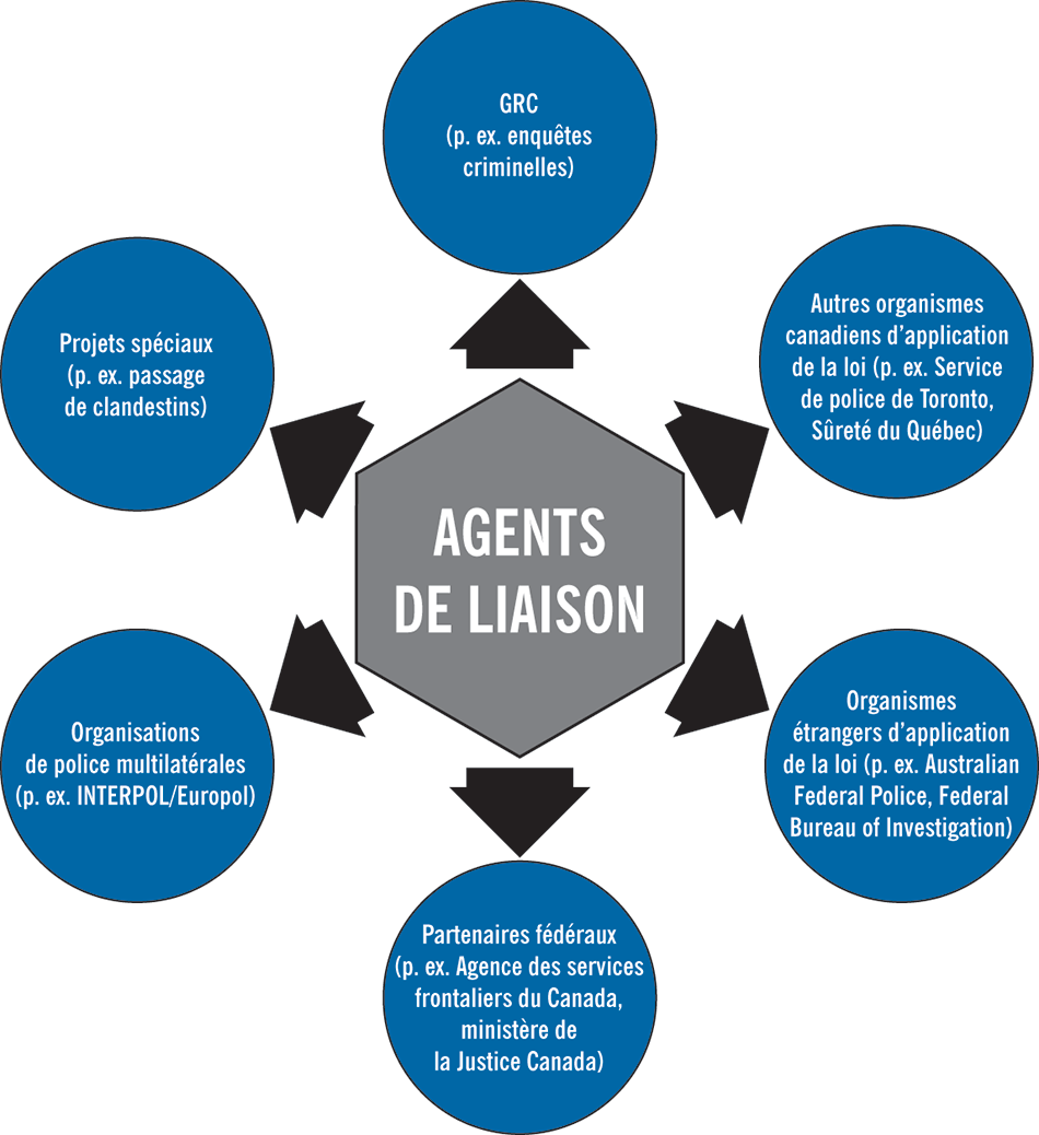 Diagramme montrant avec qui les agents de liaison de la GRC échangent des renseignements