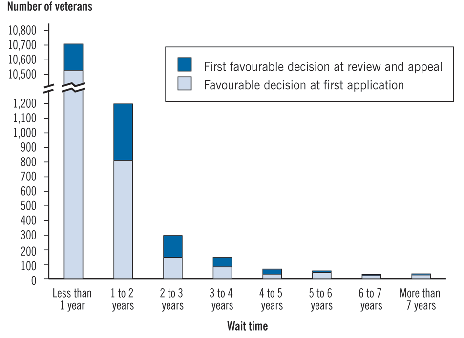 Bar chart showing, for different time frames, the number of veterans who received a favourable disability benefits decision for a mental health condition at first application or who received a first favourable decision at review and appeal