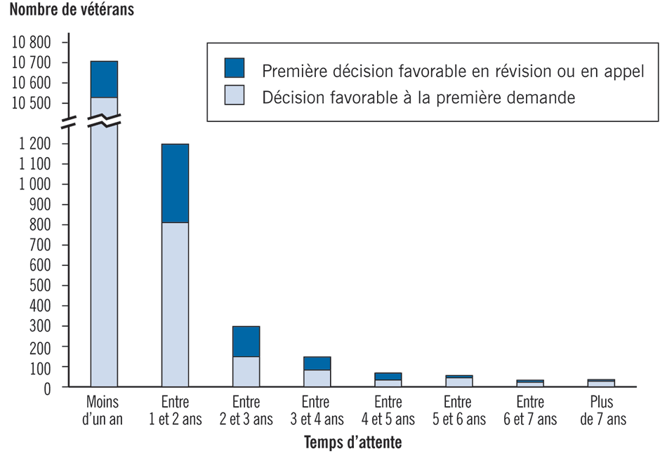 Diagramme à barres présentant, pour différents temps d’attente, le nombre de vétérans ayant reçu une décision favorable leur permettant de recevoir des prestations d’invalidité pour troubles de santé mentale à la suite d’une première demande ou d’une première décision favorable en révision ou en appel