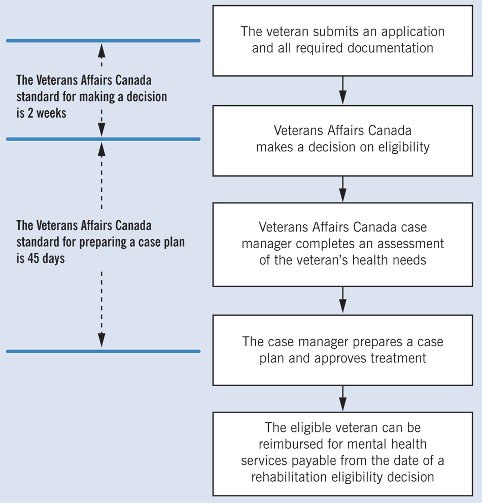 Chart showing the Rehabilitation Program application process