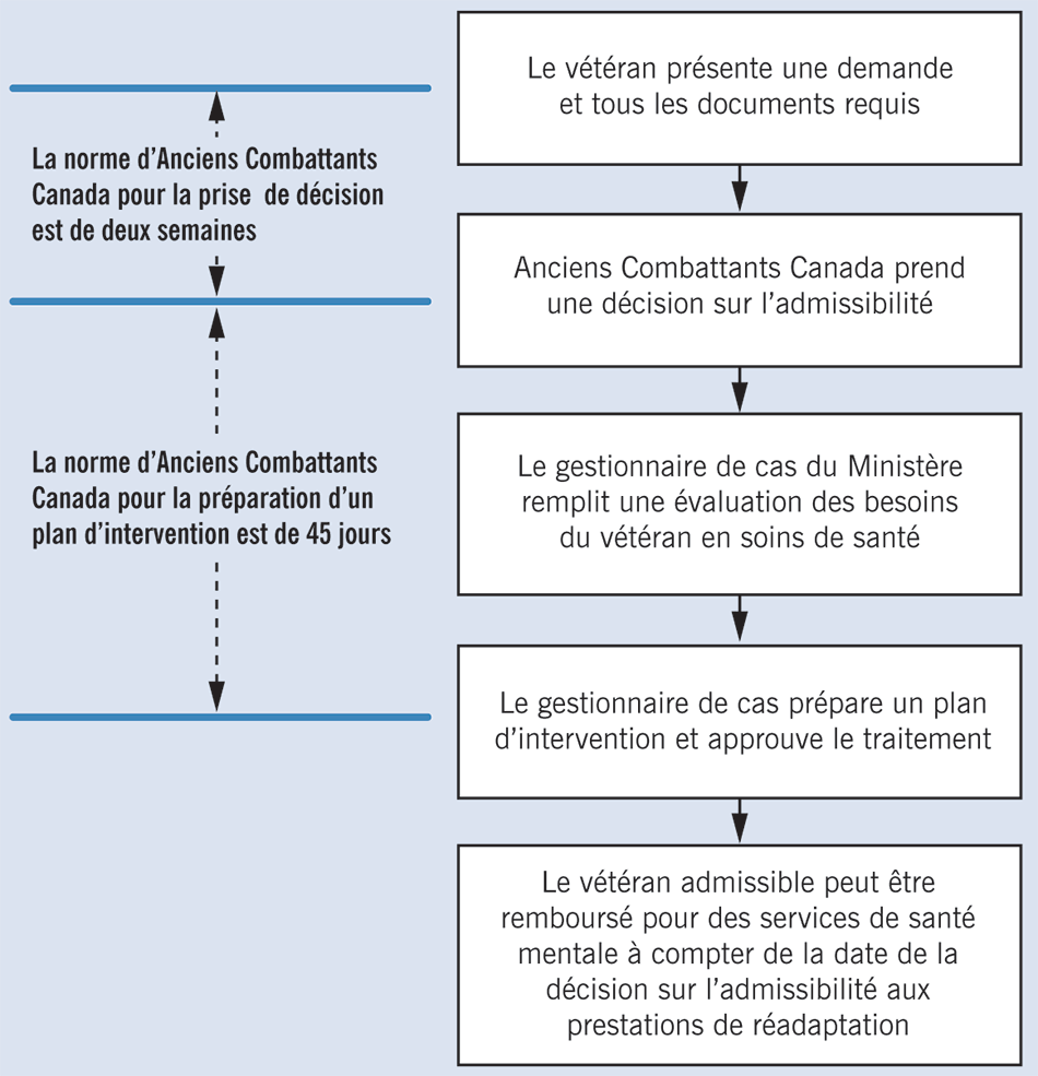 Graphique présentant le processus de demande du programme de réadaptation