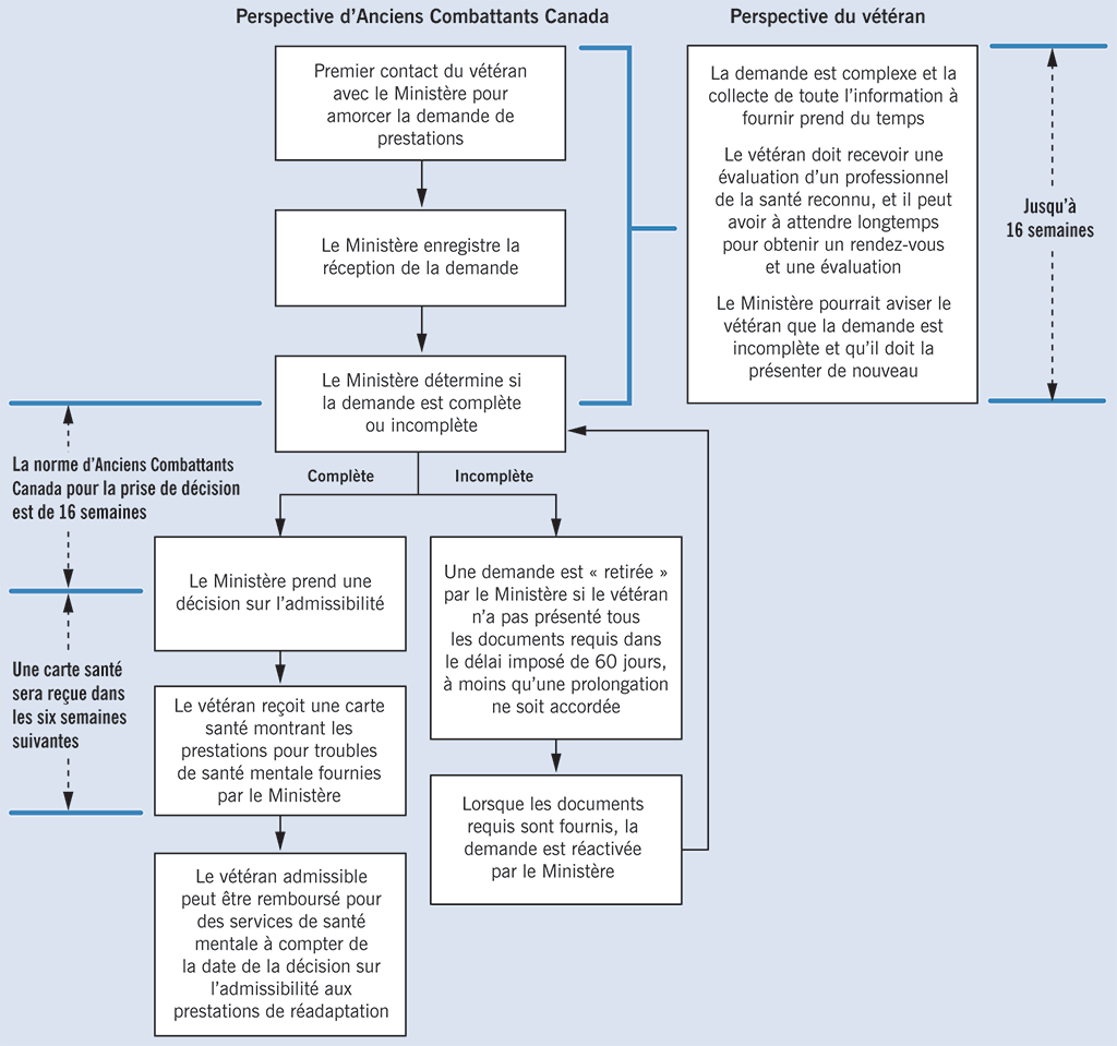 Diagramme présentant le processus de demande du Programme de prestations d’invalidité selon la perspective d’Anciens Combattants Canada et selon la perspective du vétéran