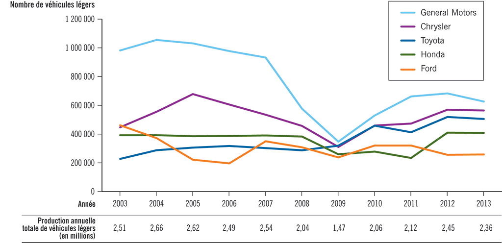 Graphique illustrant le nombre de véhicules légers produits annuellement au Canada de 2003 à 2013