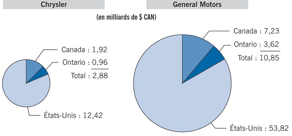 Deux diagrammes circulaires présentant les montants d’aide financière que le Canada, l’Ontario et les États-Unis ont accordés à Chrysler et à General Motors en 2009