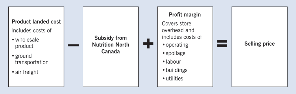 Chart showing the information needed to determine whether the full subsidy is passed on to consumers