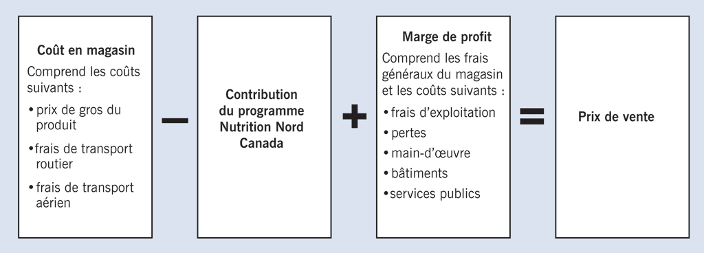 Graphique présentant les données qui sont nécessaires pour déterminer si la contribution est transférée en entier aux consommateurs