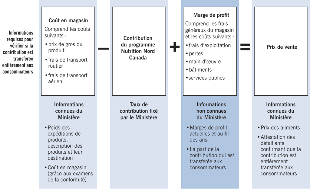 Graphique présentant l’information dont dispose le Ministère et l’information qu’il ne possède pas pour déterminer si la contribution est transférée entièrement aux consommateurs