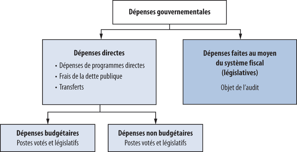 Ce diagramme montre les principaux éléments des dépenses gouvernementales