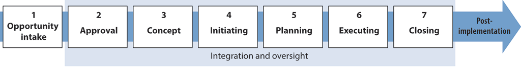 Phases in the Canada Border Services Agency’s portfolio management cycle