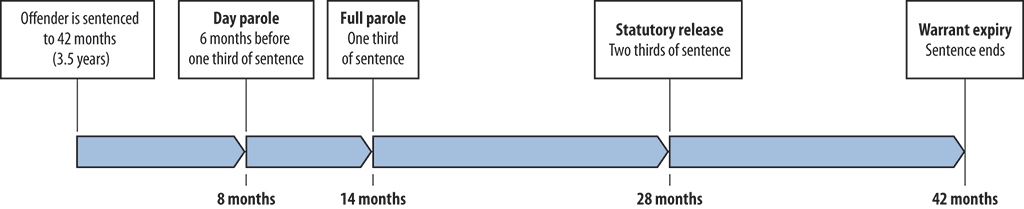 Timeline for releasing offenders from custody