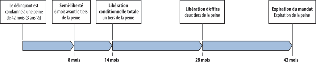 Calendrier de libération pour les délinquants