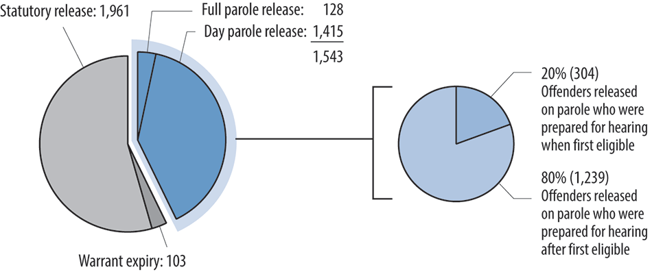 Charts showing when offenders were first released from a penitentiary