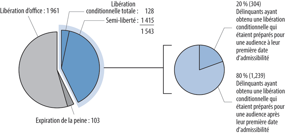 Diagrammes montrant le moment auquel les délinquants ont été mis en liberté pour la première fois