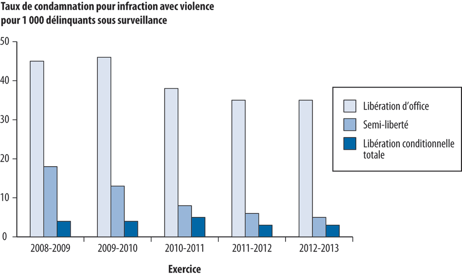 Diagramme qui montre les taux de condamnation pour les délinquants ayant obtenu une libération d’office, une semi-liberté ou une libération conditionnelle totale