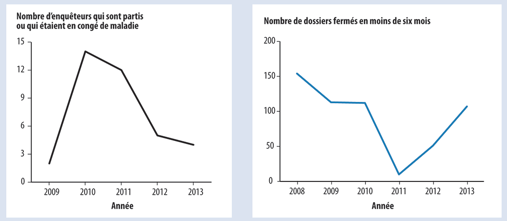 Deux graphiques qui montrent qu’en raison de la hausse du roulement du personnel et des absences pour cause de maladie, le nombre de dossier d’enquête fermés en six mois a diminué