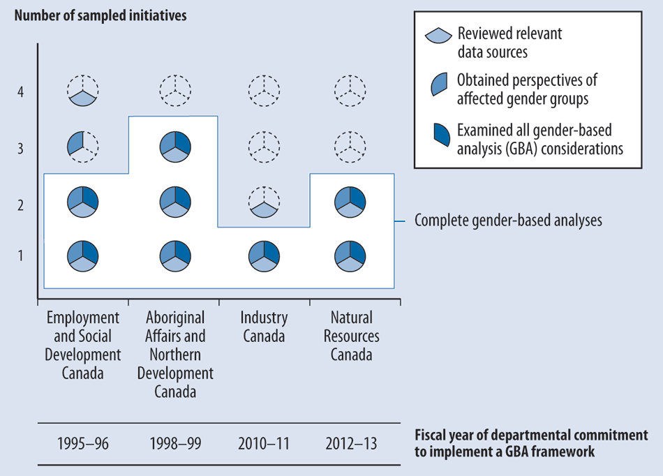 Chart showing the number of complete gender-based analyses for the 16 sampled initiatives