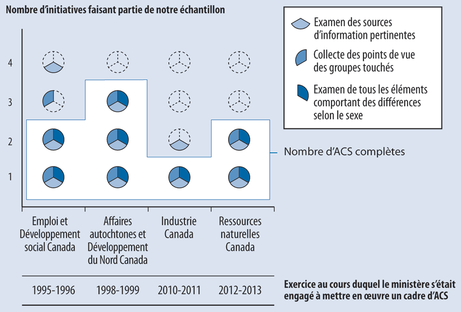 Graphique présentant le nombre d’analyses comparatives entre les sexes complètes qui ont été réalisées pour les 16 initiatives de notre échantillon