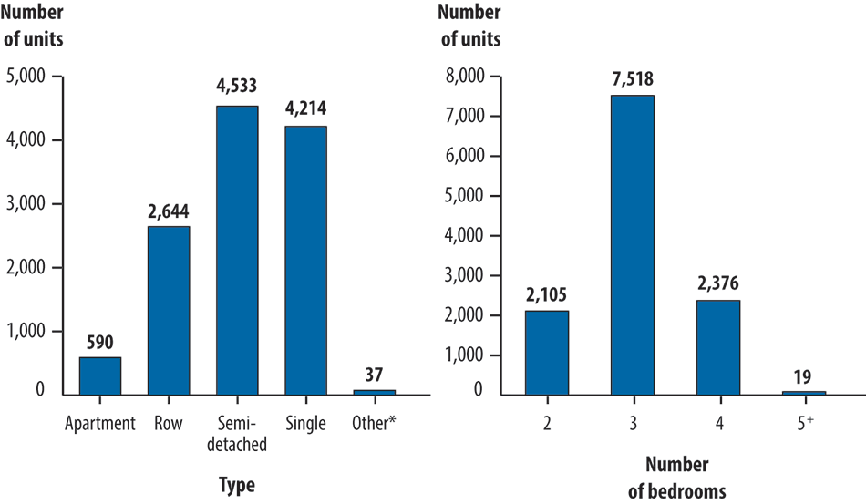 One bar chart shows the number of military housing units by type. A second bar chart shows the number of military housing units by number of bedrooms.