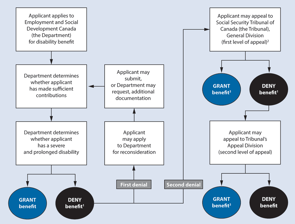 The flowchart shows the application process for the Canada Pension Plan Disability benefit