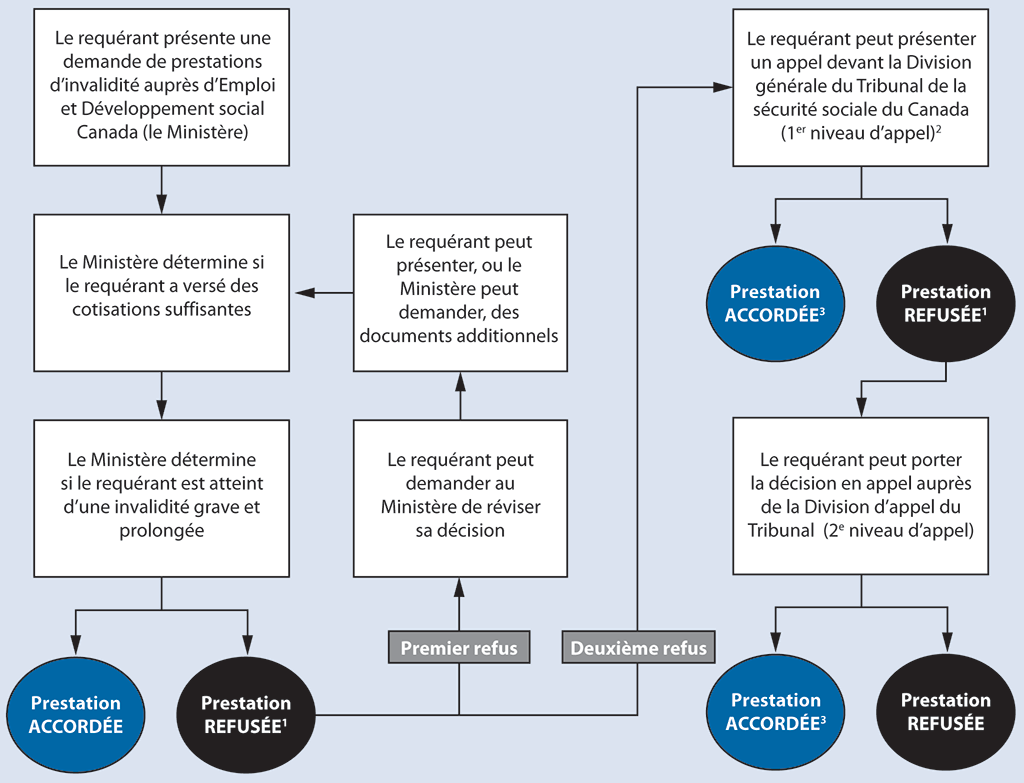 Le graphique d’acheminement montre le processus de demande de prestations d’invalidité en vertu du Régime de pensions du Canada