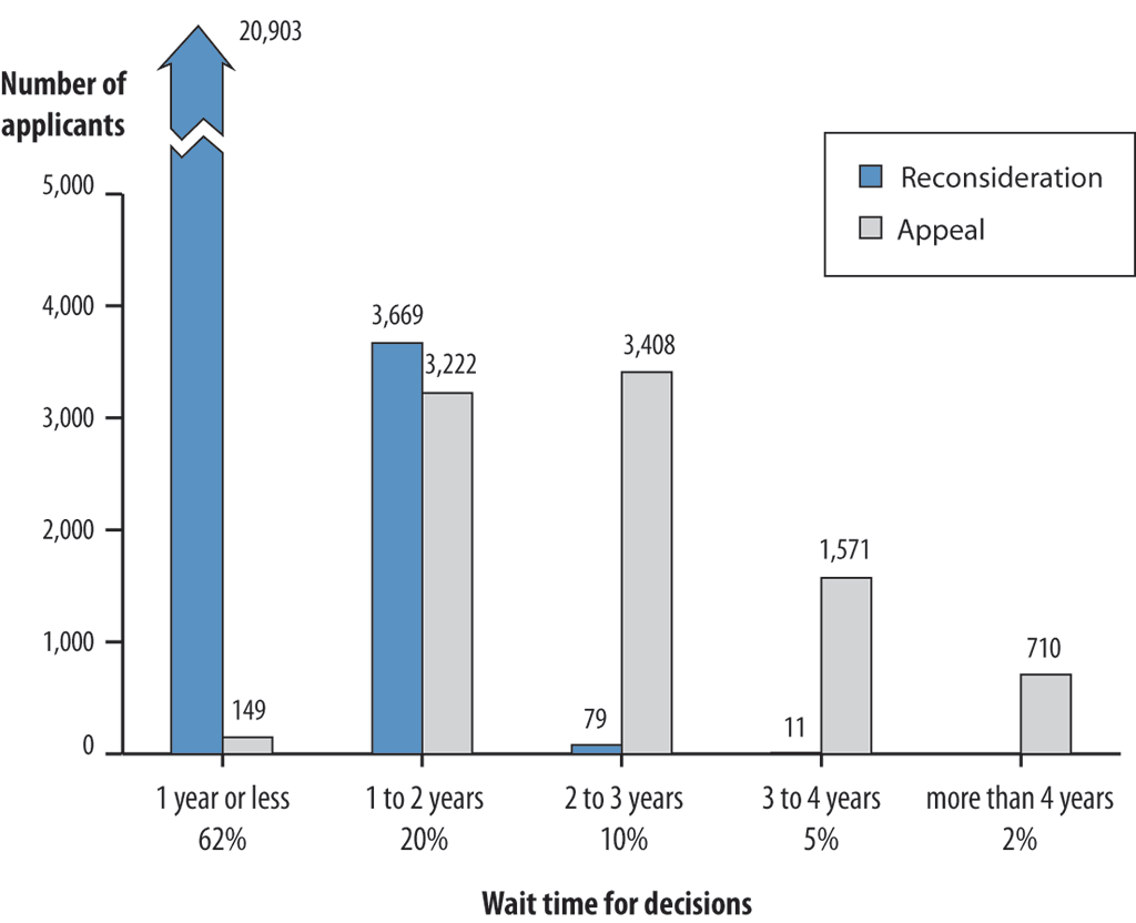 The bar chart shows the wait times for Canada Pension Plan Disability applicants who were granted the benefit after reconsideration or appeal