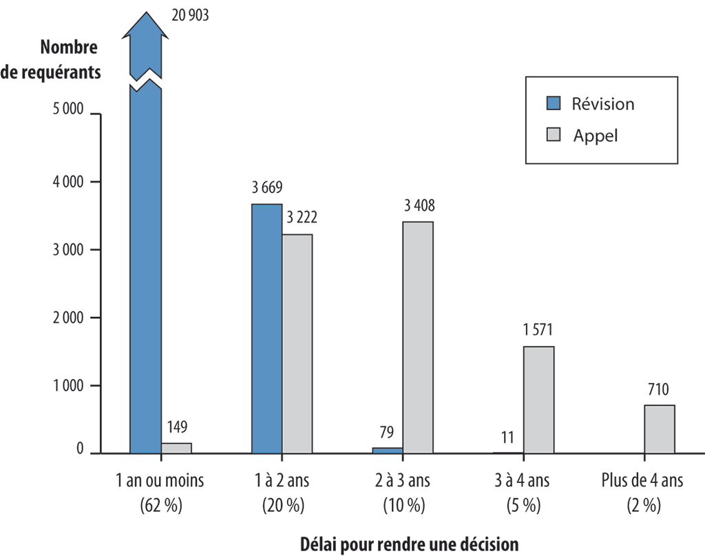 Le diagramme à colonnes montre les délais d’attente des requérants qui se sont vu accorder des prestations d’invalidité du Régime de pensions du Canada par suite d’une révision ou d’un appel