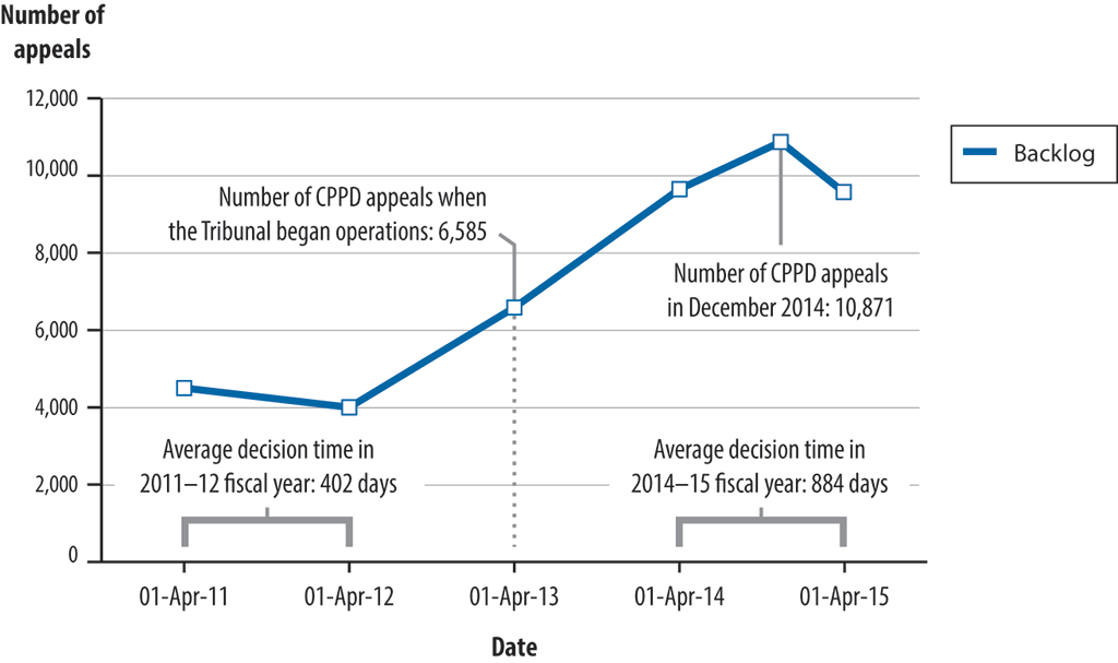 Chart showing the increase in the backlog of appeals and the increase in average decision time from 1 April 2011 to 1 April 2015